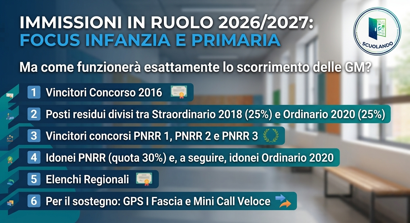Ruolo docenti 26: le 6 fasi per primaria e infanzia !