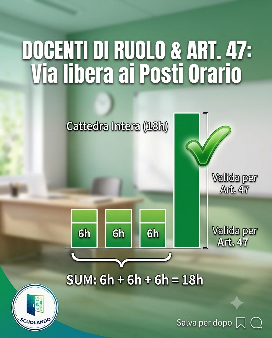 Articolo 47 CCNL: supplenze su posto orario per docenti ruolo