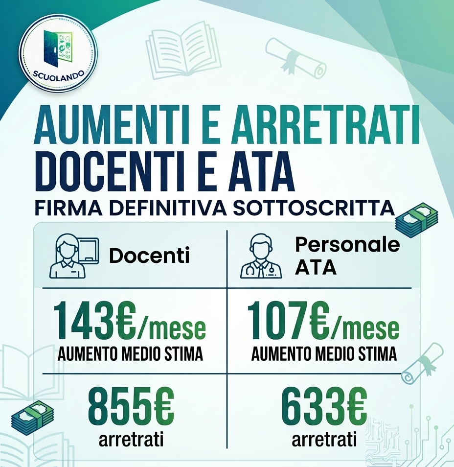 Aumenti contratto scuola: firma definitiva e arretrati in arrivo