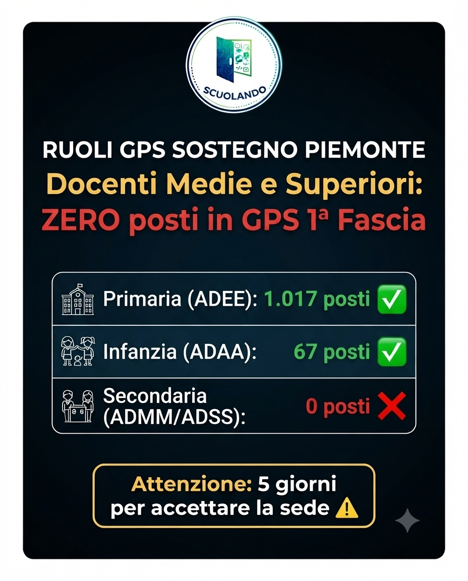 Immissioni in ruolo da GPS Sostegno Prima Fascia in Piemonte: pubblicato il contingente, ma è “zero posti” per le medie e le superiori