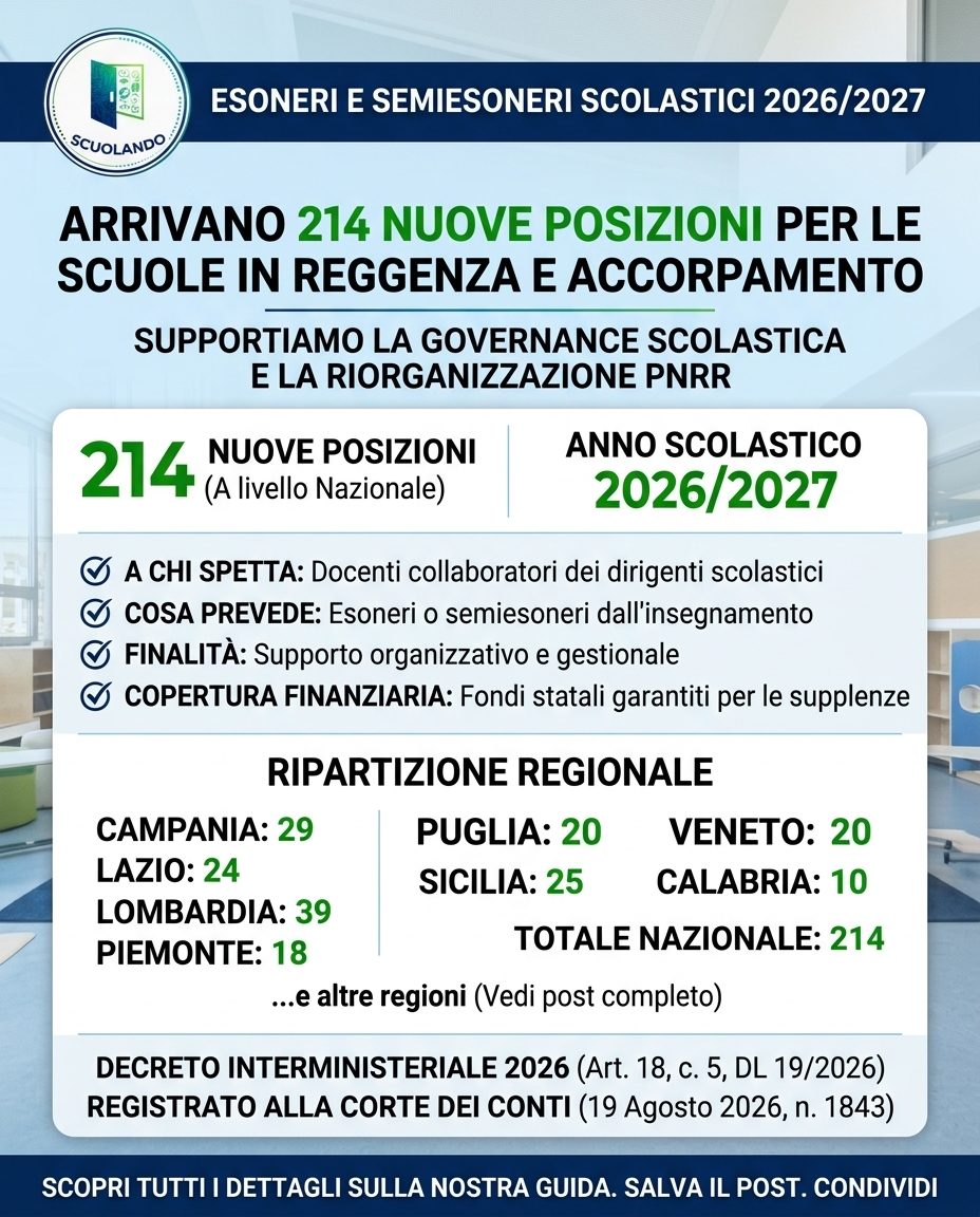Esoneri e semiesoneri 2026/2027: 214 nuove posizioni