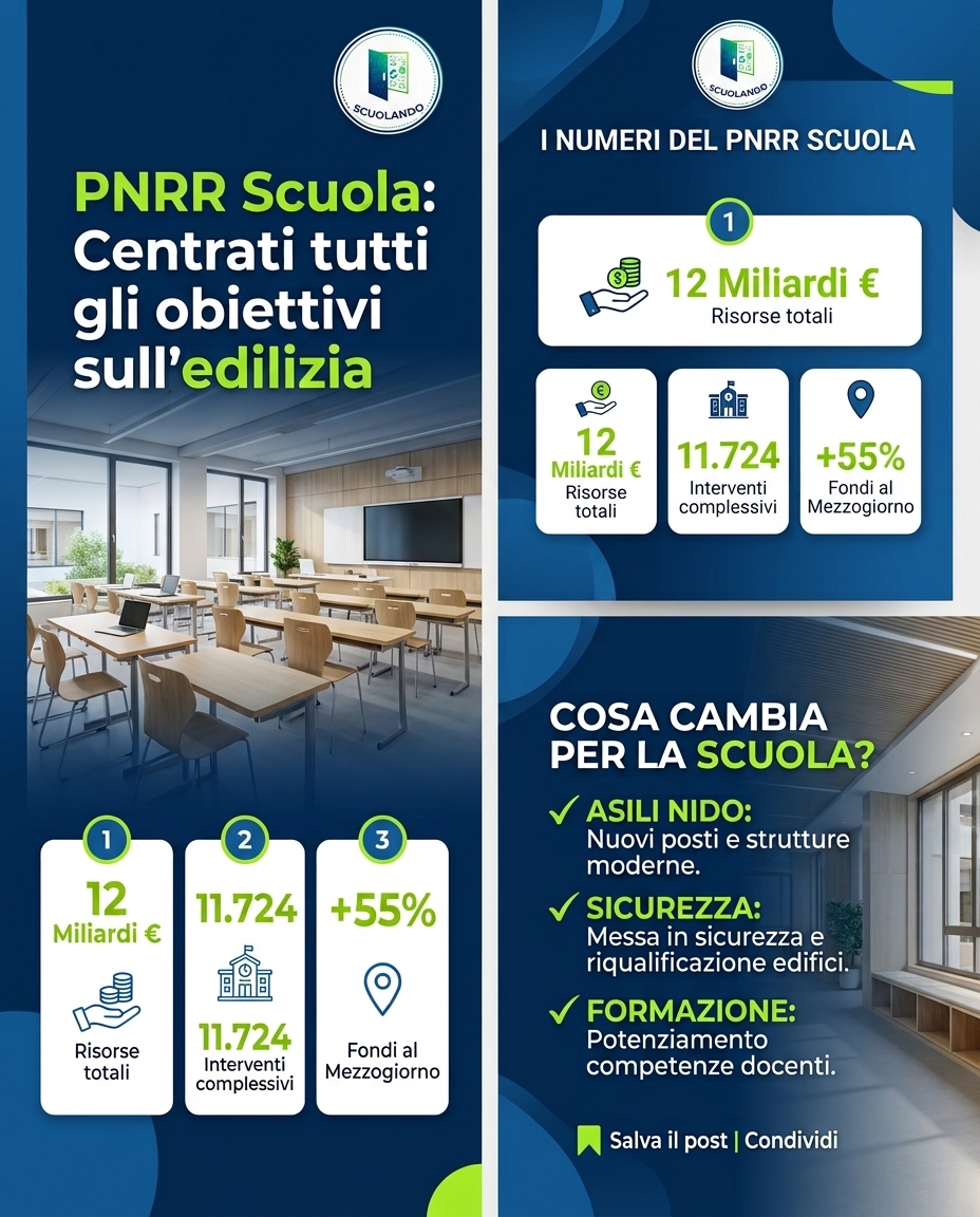 Edilizia scolastica PNRR: superati i target al 31 agosto